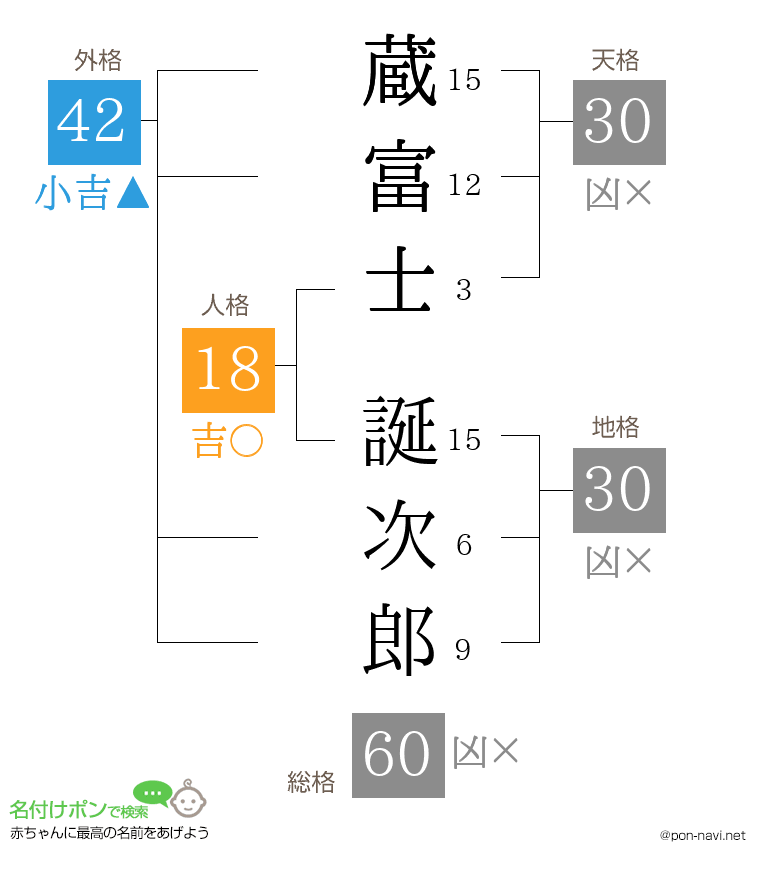 蔵富士 誕次郎さんの姓名判断結果