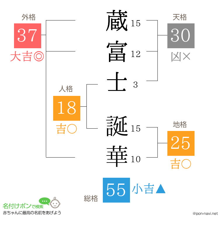 蔵富士 誕華さんの姓名判断結果