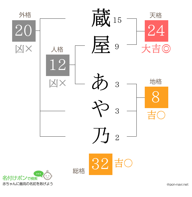 蔵屋 あや乃さんの姓名判断結果
