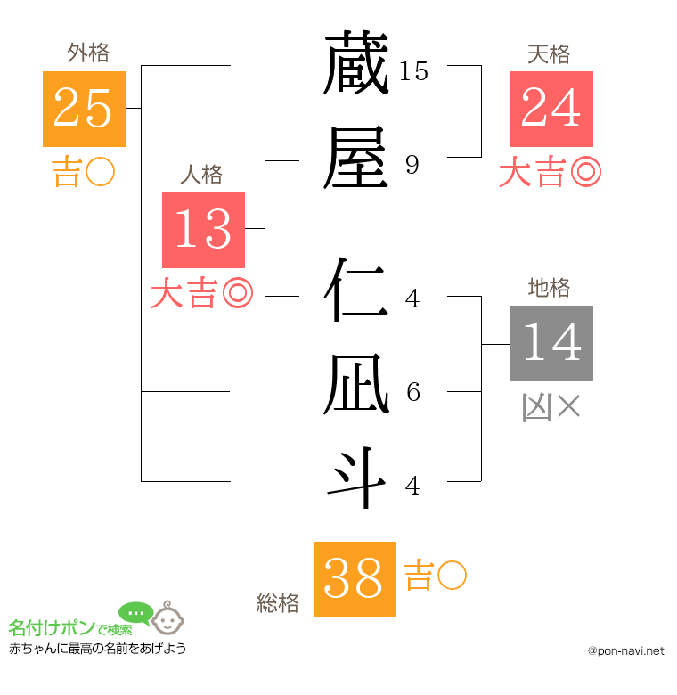 蔵屋 仁凪斗さんの姓名判断結果