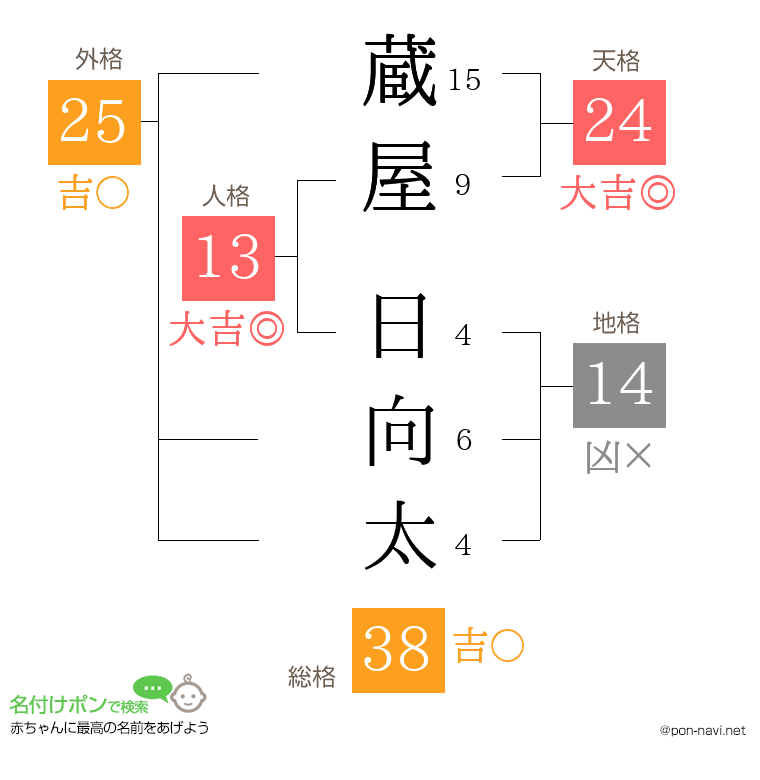 蔵屋 日向太さんの姓名判断結果