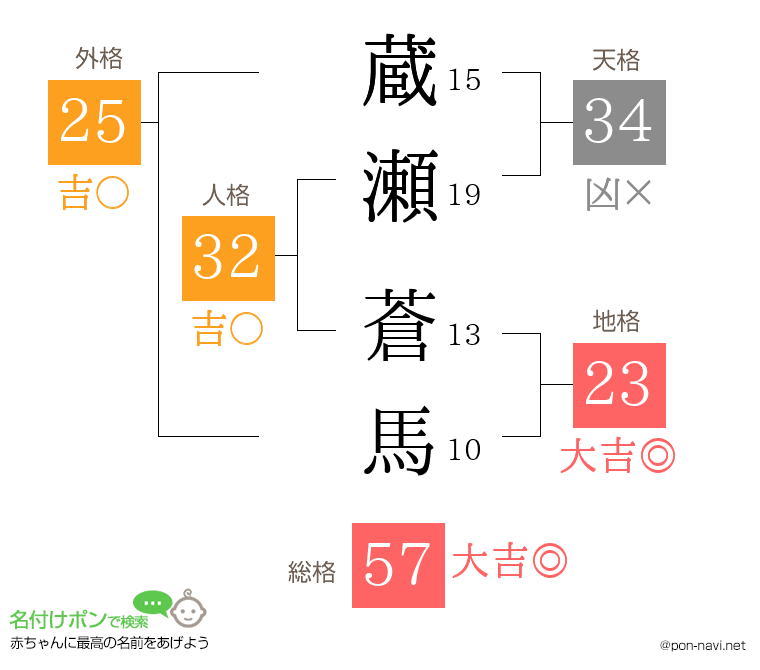 蔵瀬 蒼馬さんの姓名判断結果