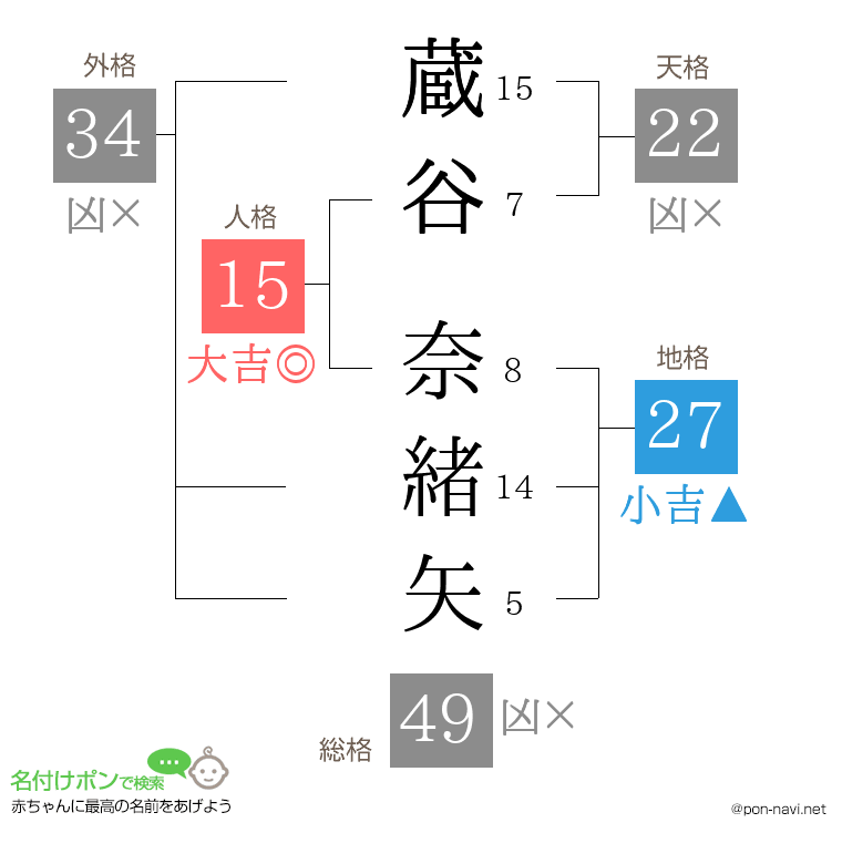 蔵谷 奈緒矢さんの姓名判断結果