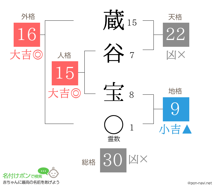蔵谷 宝さんの姓名判断結果