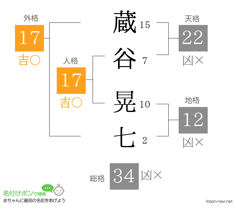 蔵谷 晃七さんの姓名判断結果