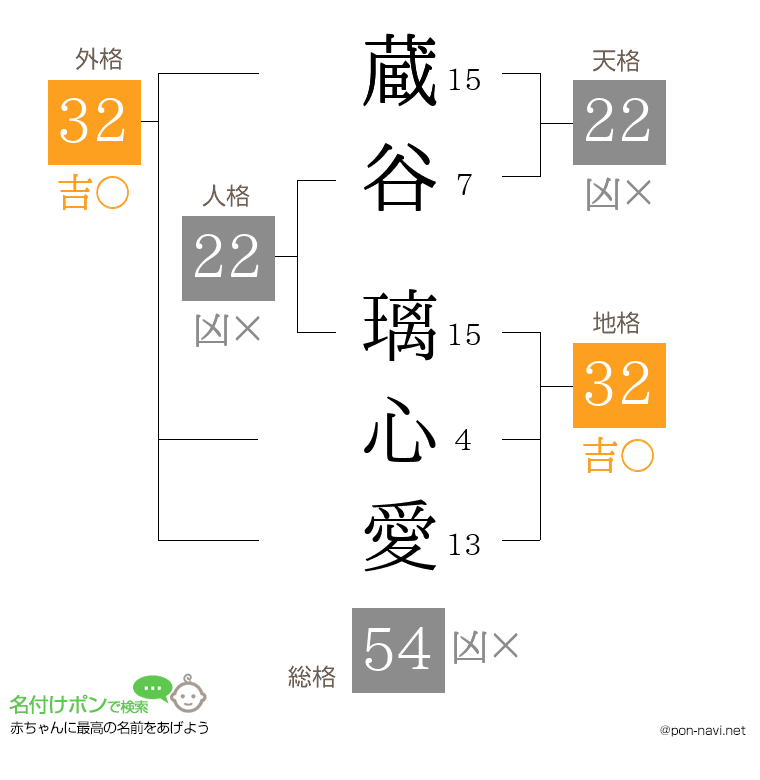 蔵谷 璃心愛さんの姓名判断結果