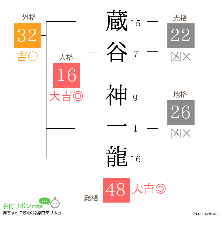 蔵谷 神一龍さんの姓名判断結果