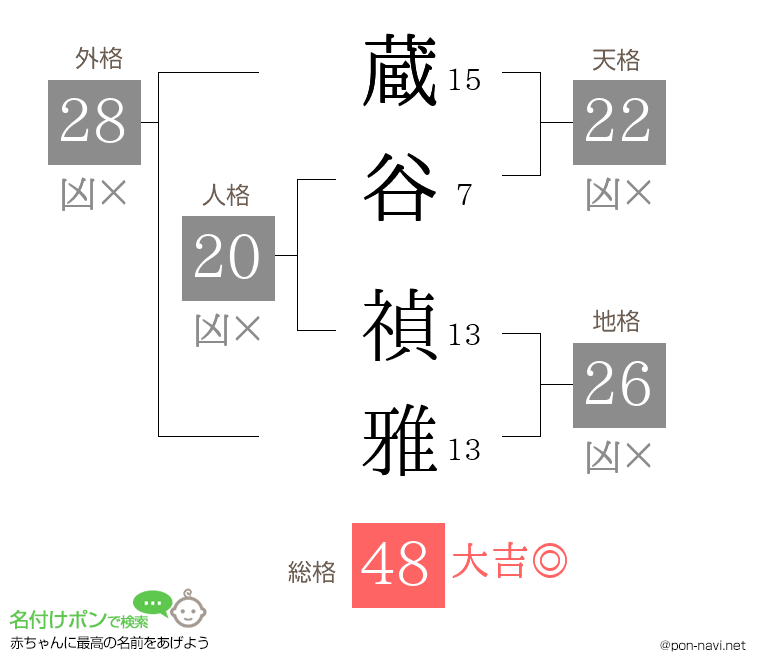 蔵谷 禎雅さんの姓名判断結果