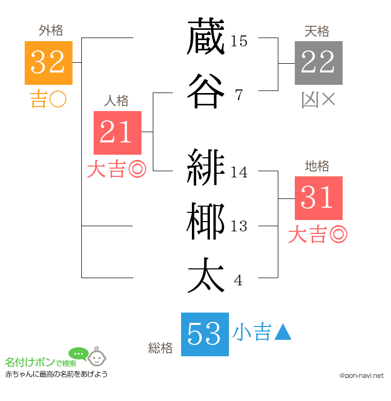 蔵谷 緋椰太さんの姓名判断結果