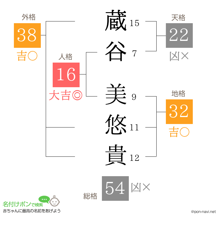 蔵谷 美悠貴さんの姓名判断結果
