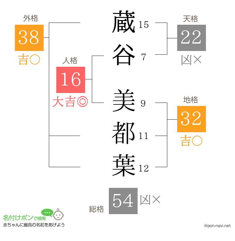 蔵谷 美都葉さんの姓名判断結果