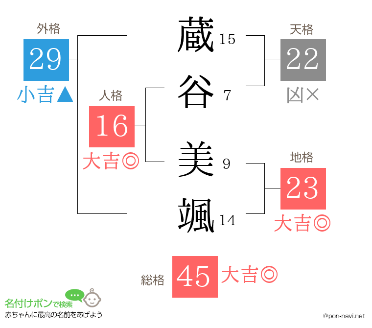 蔵谷 美颯さんの姓名判断結果