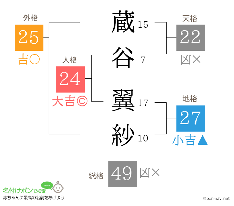蔵谷 翼紗さんの姓名判断結果