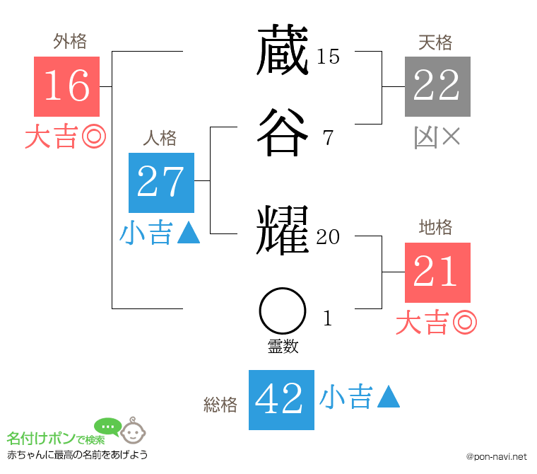 蔵谷 耀さんの姓名判断結果
