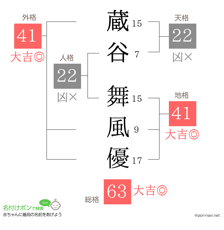 蔵谷 舞風優さんの姓名判断結果