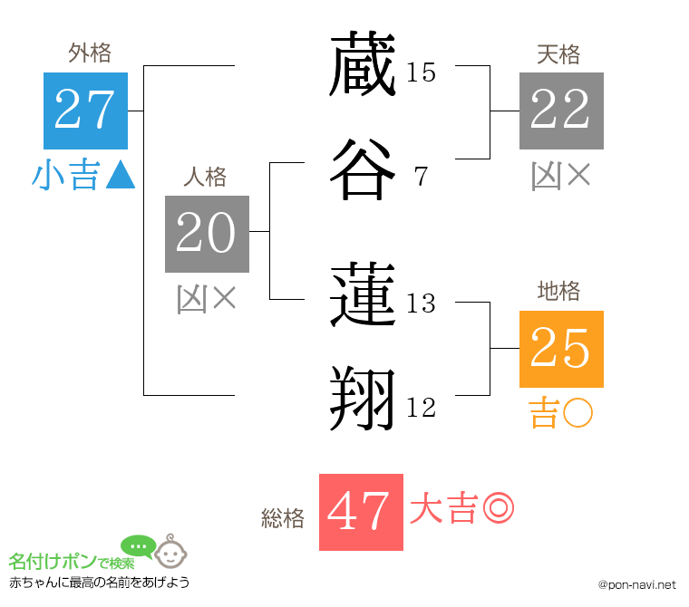 蔵谷 蓮翔さんの姓名判断結果