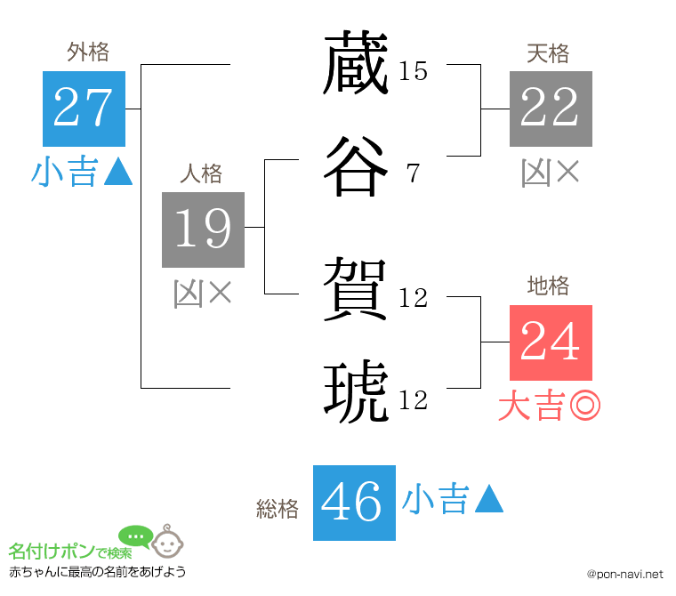 蔵谷 賀琥さんの姓名判断結果