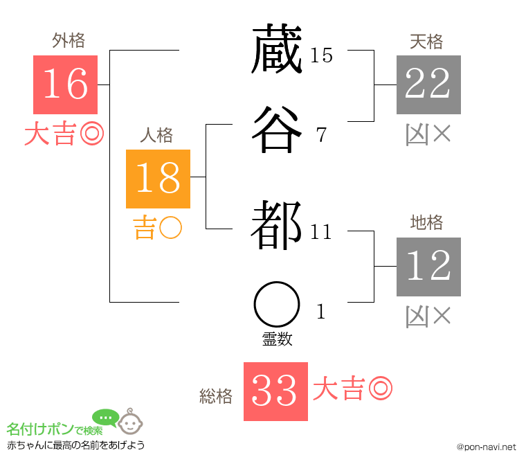 蔵谷 都さんの姓名判断結果