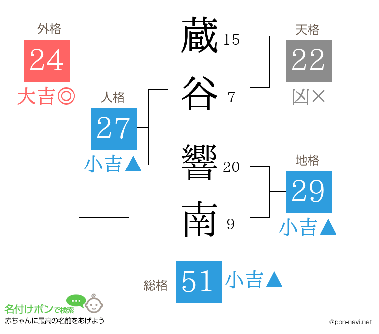 蔵谷 響南さんの姓名判断結果