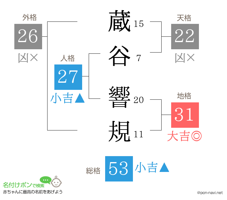 蔵谷 響規さんの姓名判断結果