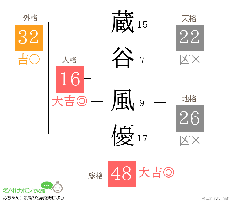 蔵谷 風優さんの姓名判断結果