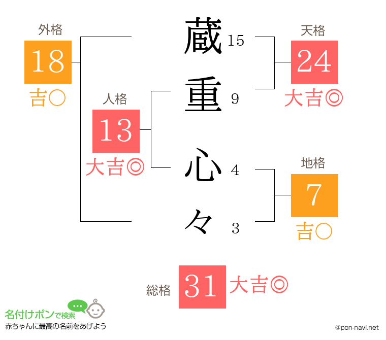 蔵重 心々さんの姓名判断結果