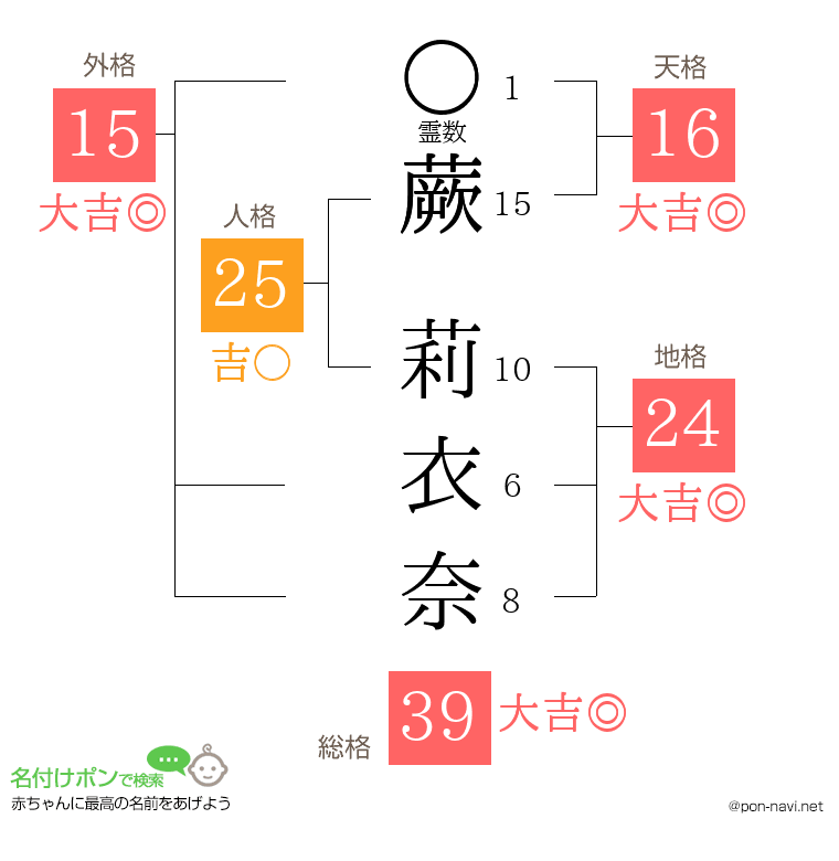 蕨 莉衣奈さんの姓名判断結果