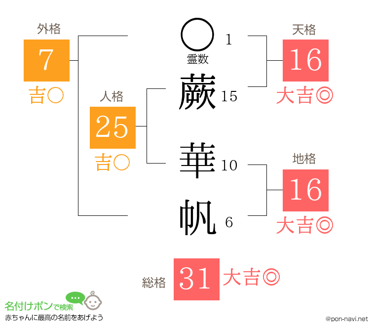 蕨 華帆さんの姓名判断結果