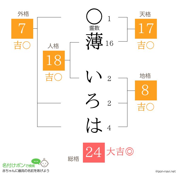 薄 いろはさんの姓名判断結果