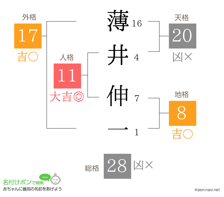 薄井 伸一さんの姓名判断結果