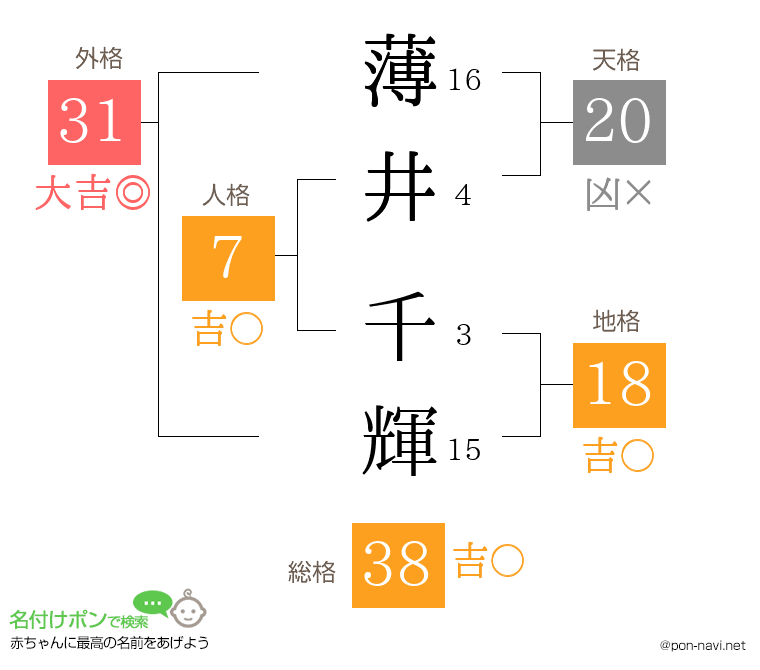 薄井 千輝さんの姓名判断結果