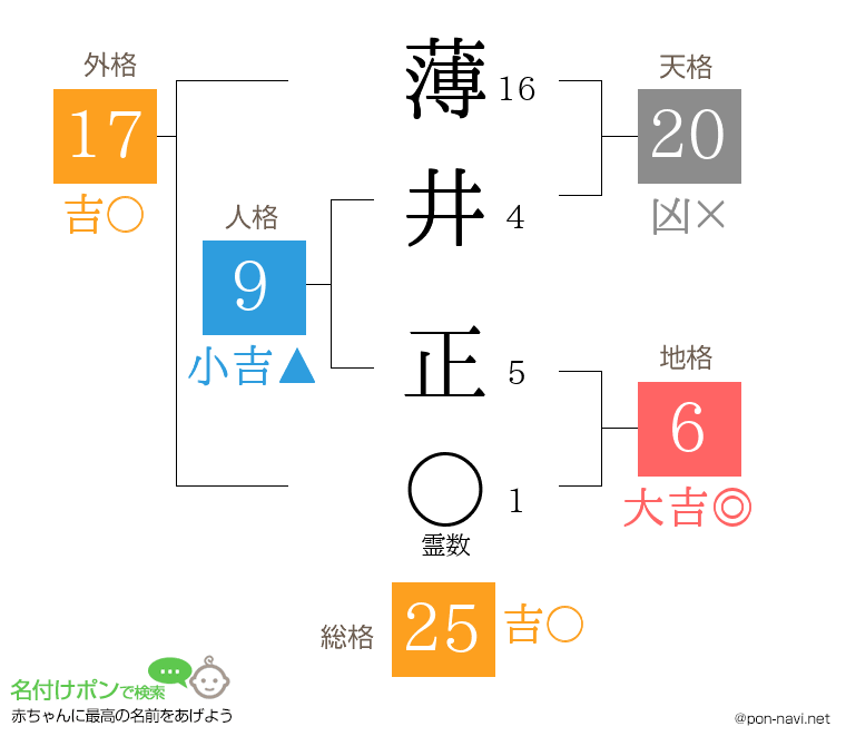 薄井 正さんの姓名判断結果