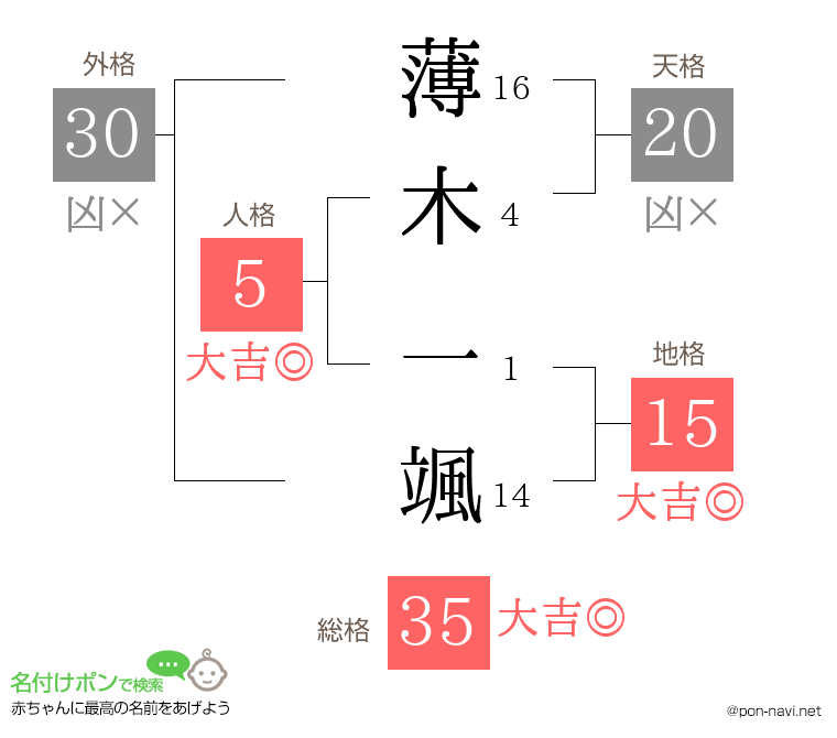 薄木 一颯さんの姓名判断結果