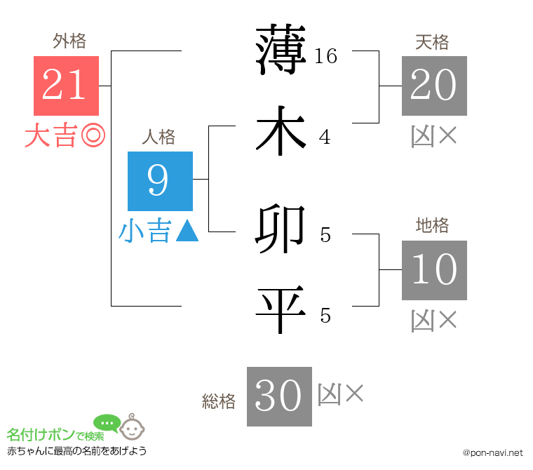 薄木 卯平さんの姓名判断結果