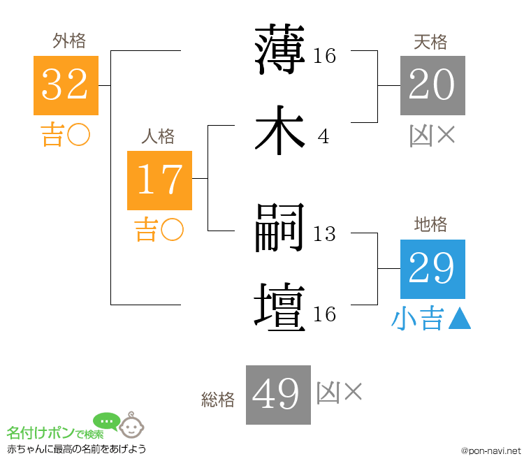 薄木 嗣壇さんの姓名判断結果