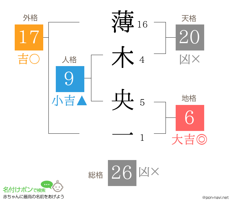 薄木 央一さんの姓名判断結果