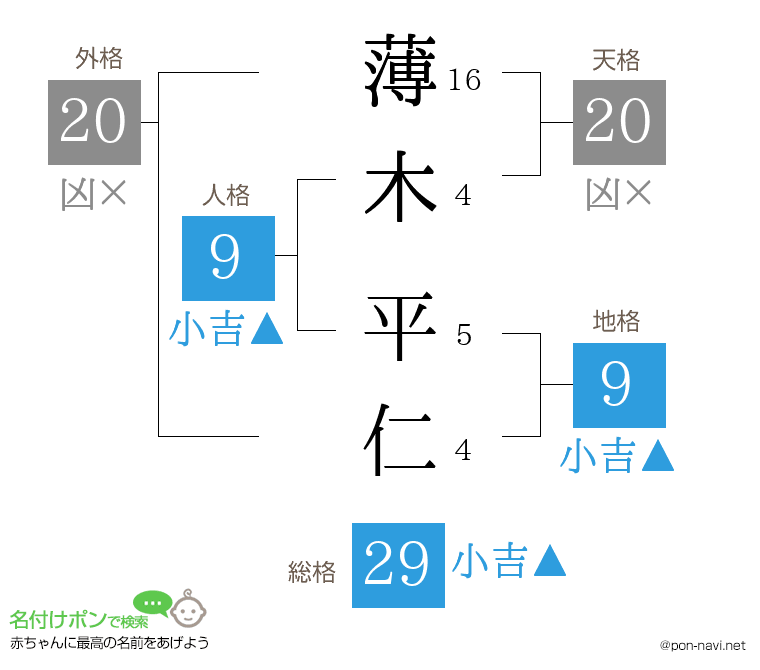薄木 平仁さんの姓名判断結果