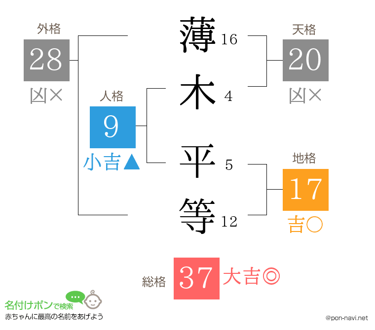 薄木 平等さんの姓名判断結果