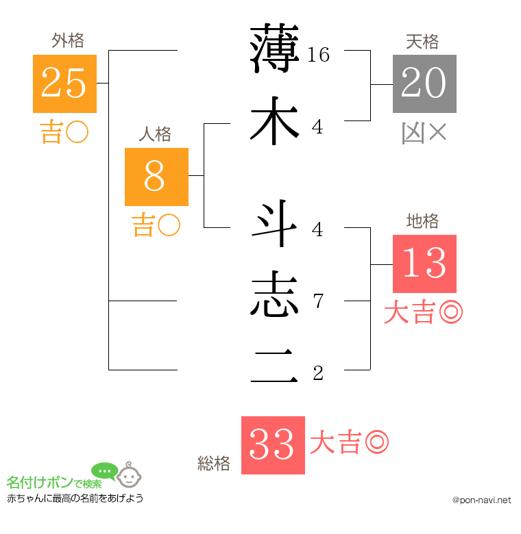 薄木 斗志二さんの姓名判断結果