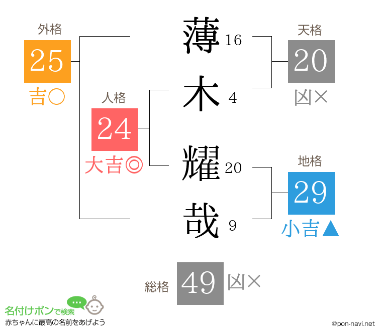 薄木 耀哉さんの姓名判断結果
