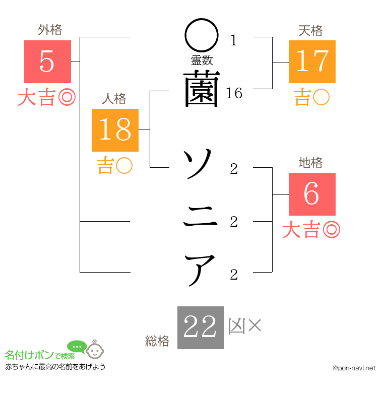 薗 ソニアさんの姓名判断結果