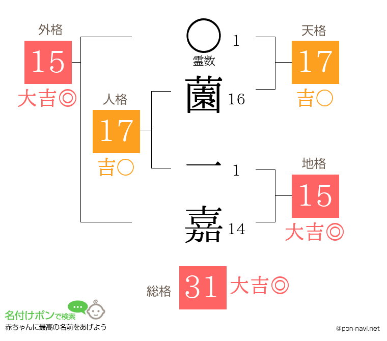 薗 一嘉さんの姓名判断結果