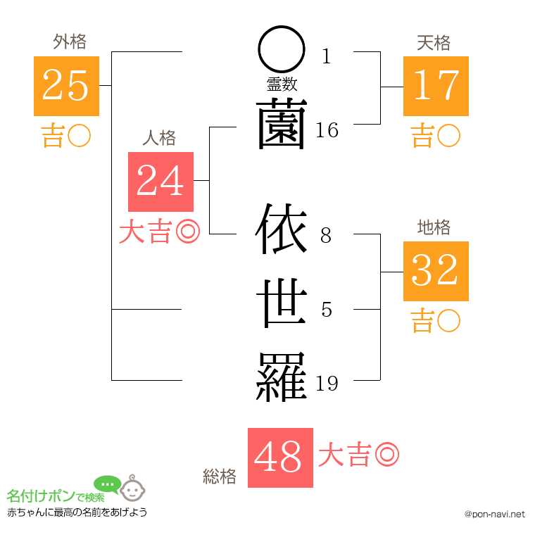 薗 依世羅さんの姓名判断結果
