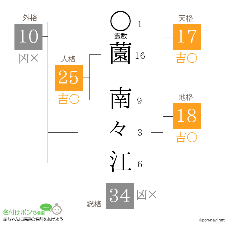 薗 南々江さんの姓名判断結果