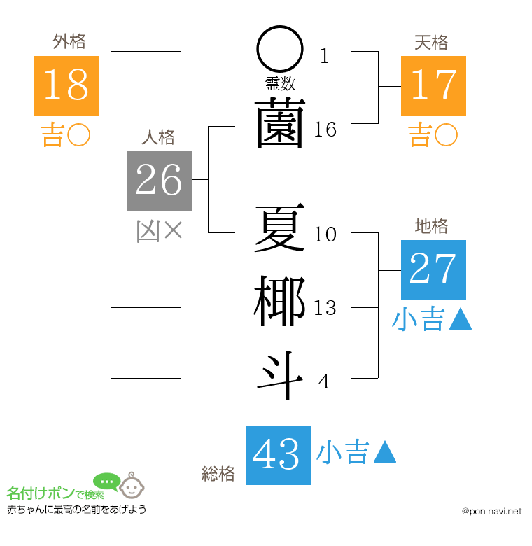 薗 夏椰斗さんの姓名判断結果