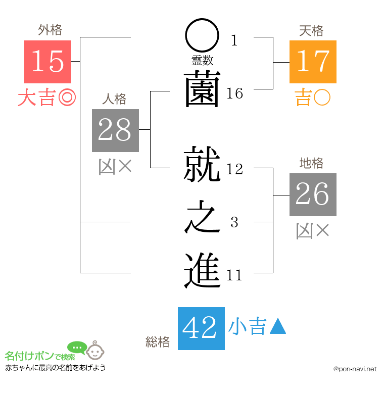薗 就之進さんの姓名判断結果