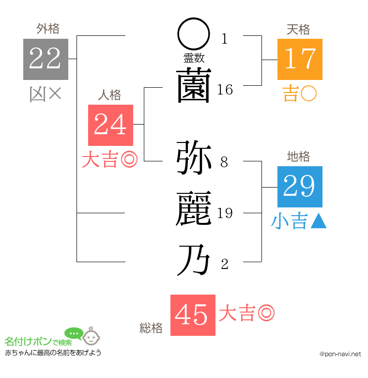 薗 弥麗乃さんの姓名判断結果