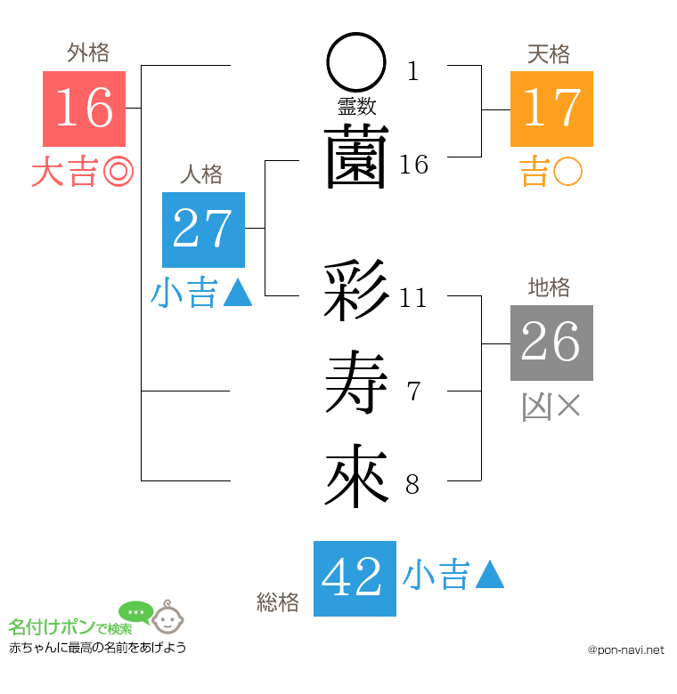 薗 彩寿來さんの姓名判断結果