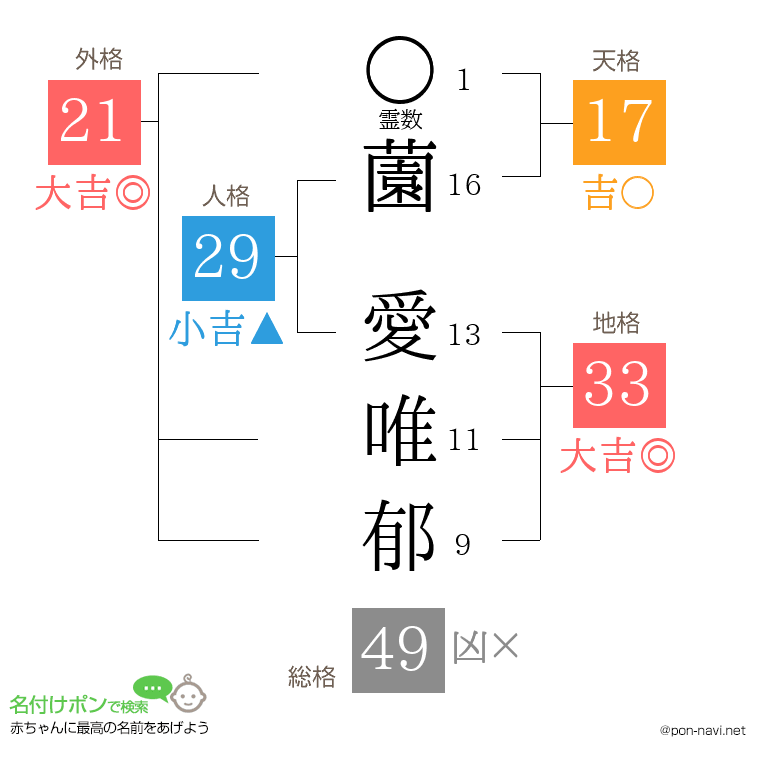 薗 愛唯郁さんの姓名判断結果