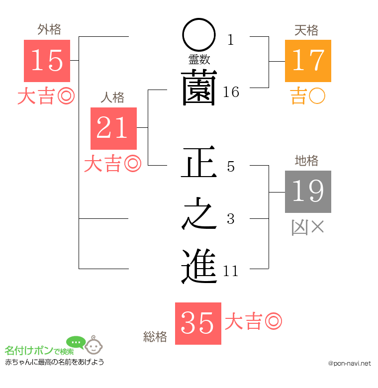 薗 正之進さんの姓名判断結果